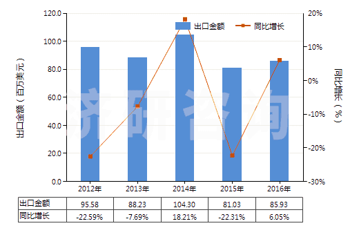 2012-2016年中國(guó)碳化鈣(HS28491000)出口總額及增速統(tǒng)計(jì)